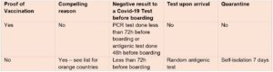 Table show casing travel conditions for France