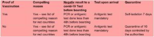 Table show casing travel conditions for France